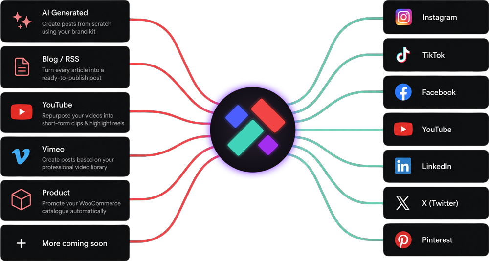 Postazo connects your content sources to every social platform via AI